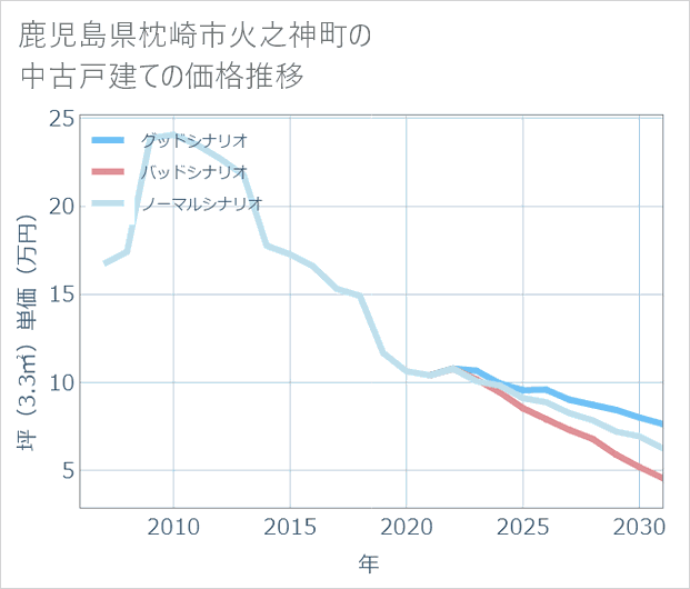 鹿児島県枕崎市火之神町の中古戸建て価格推移