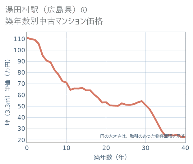 湯田村駅（広島県）の築年数別の中古マンション坪単価