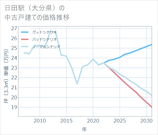 日田駅(大分県)の中古戸建て価格推移