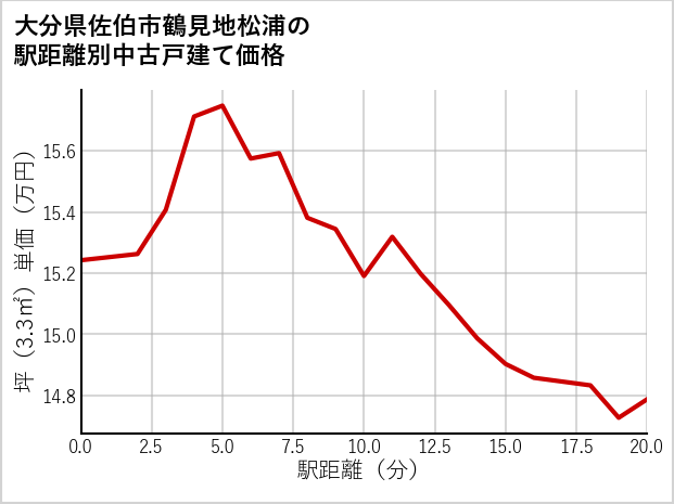 大分県佐伯市鶴見地松浦の徒歩距離別の中古戸建て坪単価
