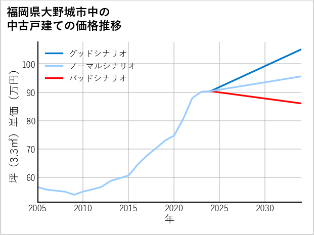 福岡県大野城市中の中古戸建て価格推移