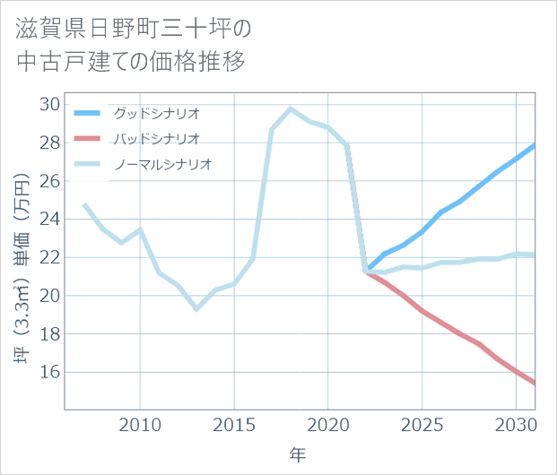 滋賀県日野町三十坪の中古戸建て価格推移