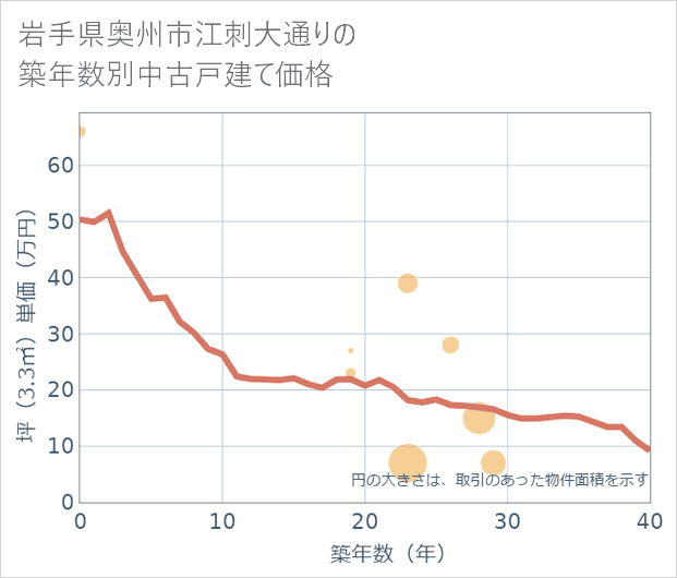 岩手県奥州市江刺大通りの築年数別の中古戸建て坪単価