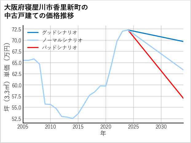 大阪府寝屋川市香里新町の中古戸建て価格推移