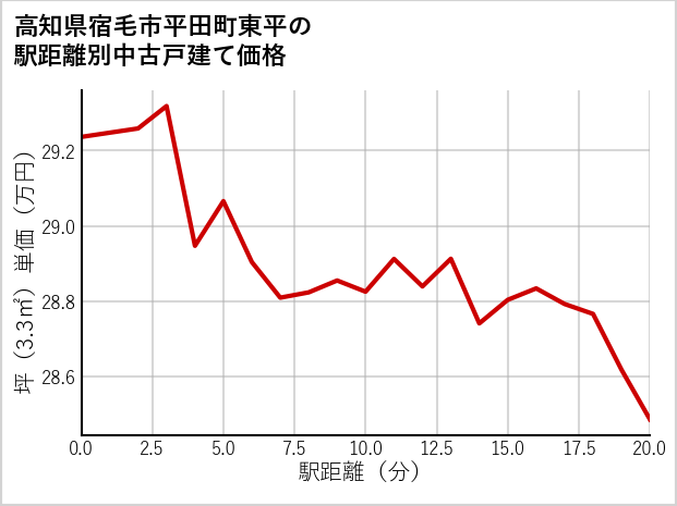 高知県宿毛市平田町東平の徒歩距離別の中古戸建て坪単価