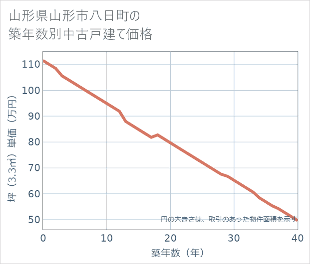 山形県山形市八日町の築年数別の中古戸建て坪単価