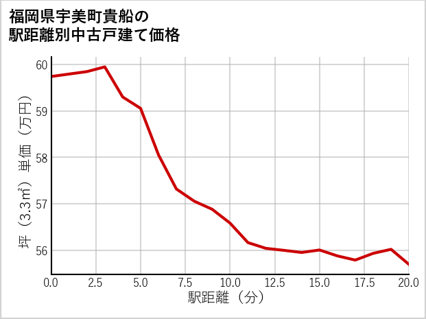 福岡県宇美町貴船の徒歩距離別の中古戸建て坪単価