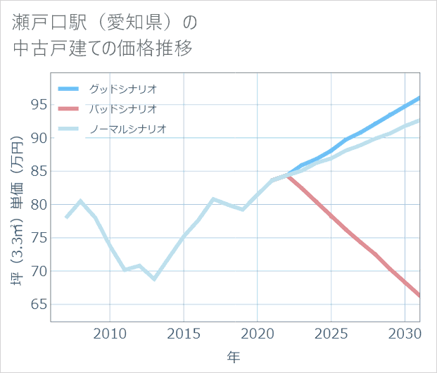 瀬戸口駅(愛知県)の中古戸建て価格推移