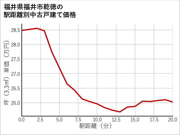 福井県福井市乾徳の徒歩距離別の中古戸建て坪単価