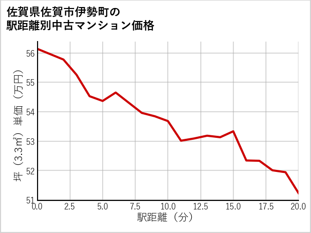 佐賀県佐賀市伊勢町の徒歩距離別の中古マンション坪単価