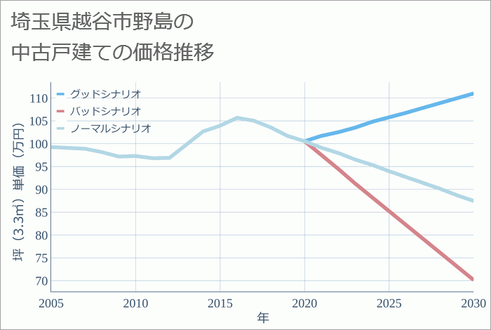 埼玉県越谷市野島の中古戸建て価格推移