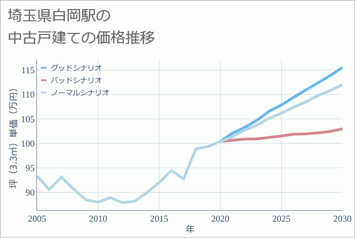 白岡駅（埼玉県）の中古戸建て価格推移