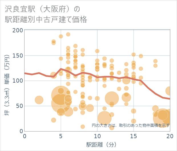 沢良宜駅(大阪府)の徒歩距離別の中古戸建て坪単価