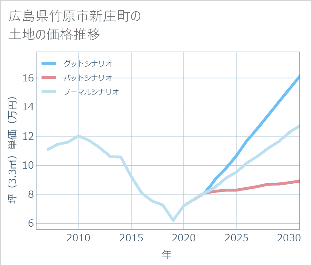広島県竹原市新庄町の土地価格推移