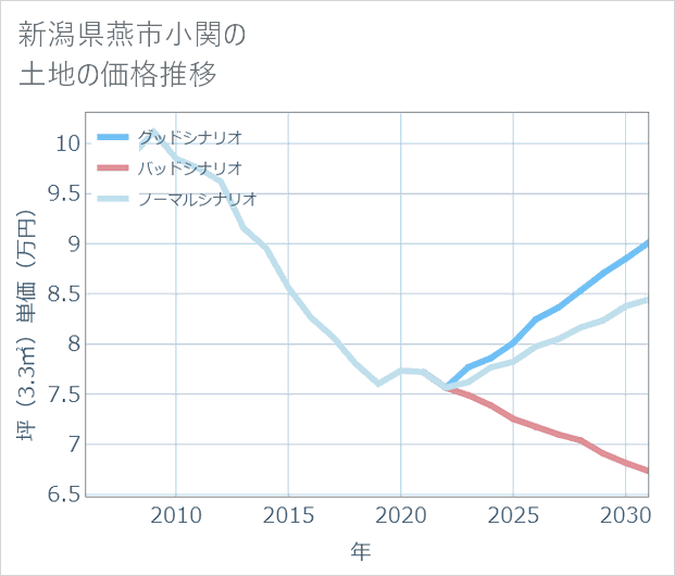 新潟県燕市小関の土地価格推移