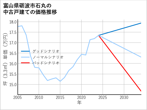 富山県砺波市石丸の中古戸建て価格推移