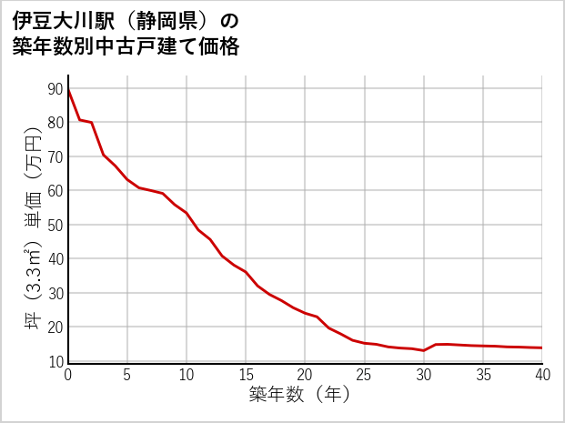 伊豆大川駅（静岡県）の築年数別の中古戸建て坪単価