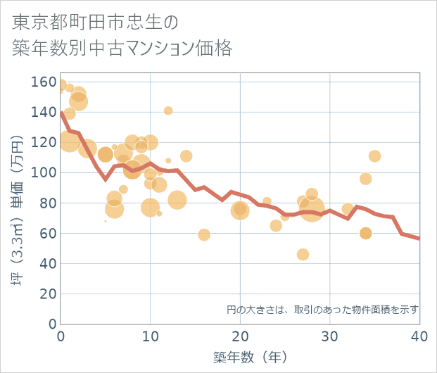 東京都町田市忠生の築年数別の中古マンション坪単価
