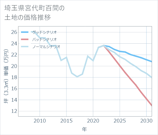 埼玉県宮代町百間の土地価格推移