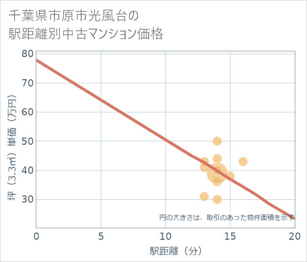 千葉県市原市光風台の徒歩距離別の中古マンション坪単価