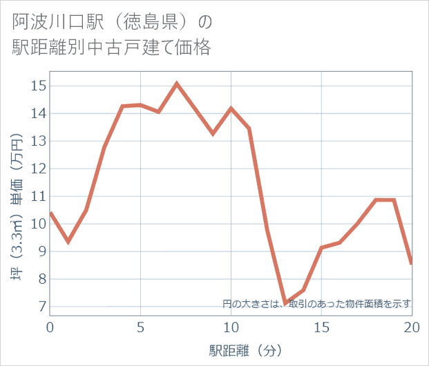 阿波川口駅(徳島県)の徒歩距離別の中古戸建て坪単価