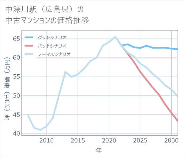 中深川駅(広島県)の中古マンション価格推移