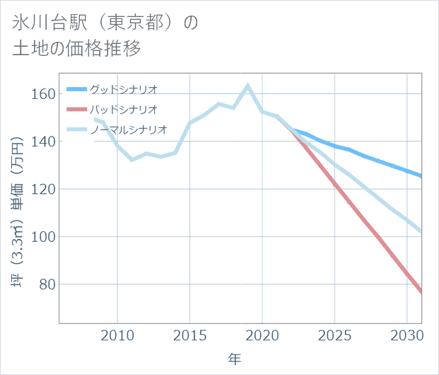氷川台駅(東京都)の土地価格推移