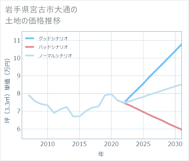 岩手県宮古市大通の土地価格推移