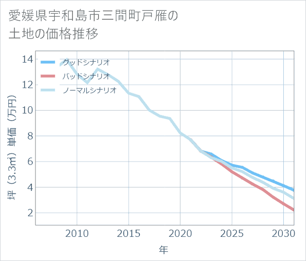 愛媛県宇和島市三間町戸雁の土地価格推移