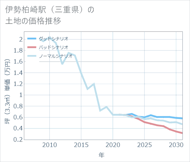 伊勢柏崎駅(三重県)の土地価格推移