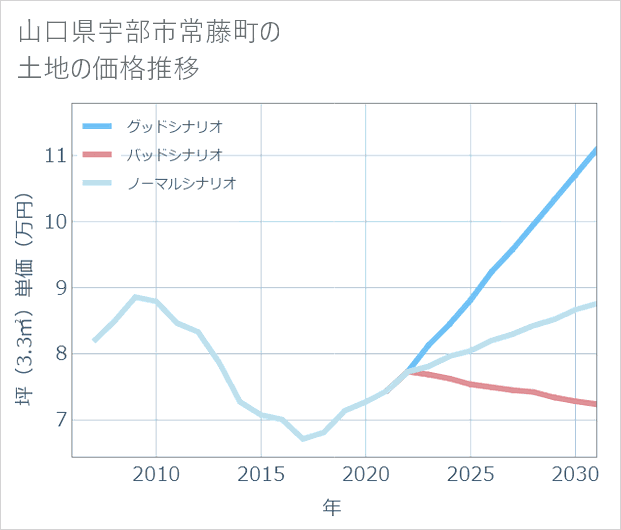 山口県宇部市常藤町の土地価格推移