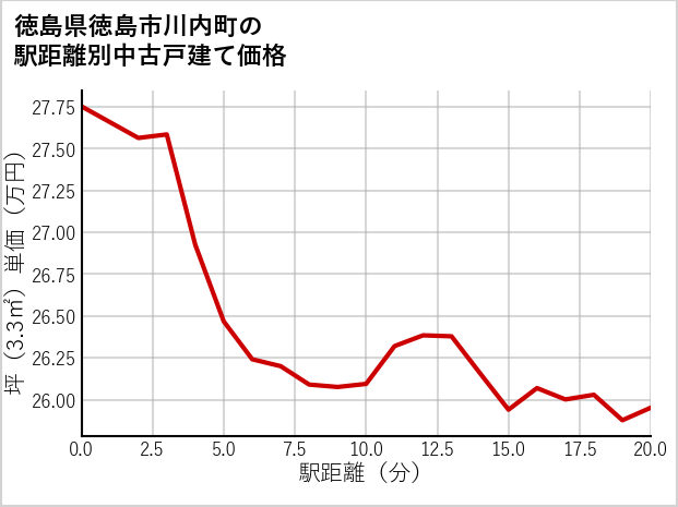 徳島県徳島市川内町の徒歩距離別の中古戸建て坪単価
