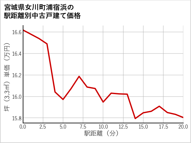 宮城県女川町浦宿浜の徒歩距離別の中古戸建て坪単価