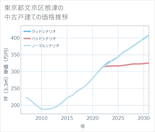 東京都文京区根津の中古戸建て価格推移