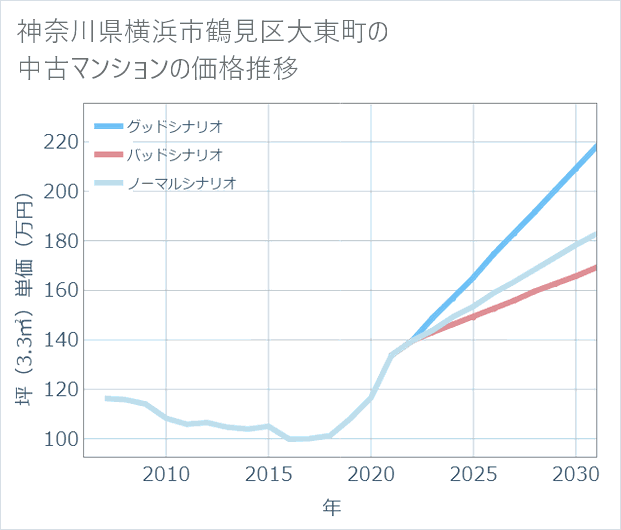 神奈川県横浜市鶴見区大東町の中古マンション価格推移