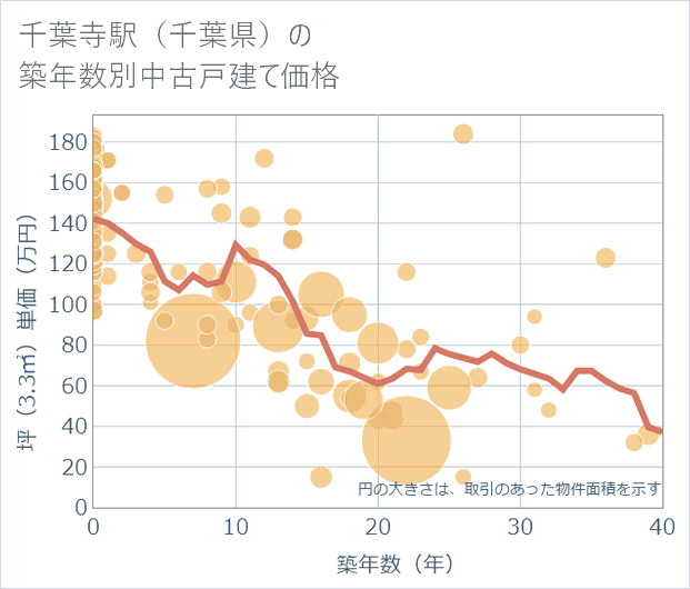 千葉寺駅(千葉県)の築年数別の中古戸建て坪単価