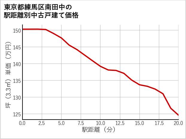 東京都練馬区南田中の徒歩距離別の中古戸建て坪単価