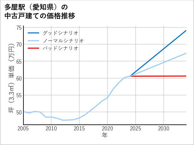 多屋駅（愛知県）の中古戸建て価格推移