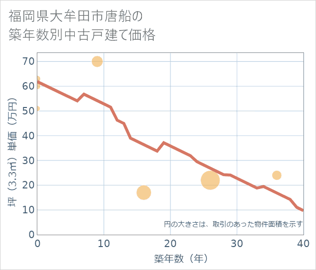 福岡県大牟田市唐船の築年数別の中古戸建て坪単価