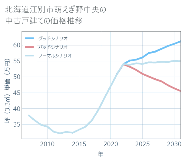 北海道江別市萌えぎ野中央の中古戸建て価格推移