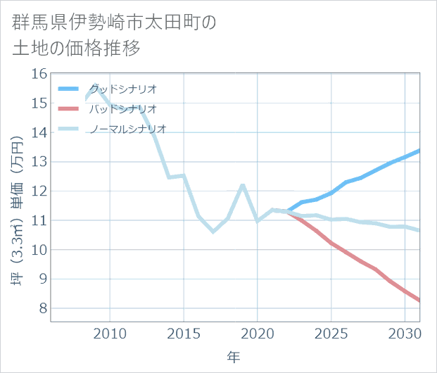 群馬県伊勢崎市太田町の土地価格推移