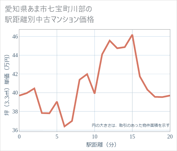 愛知県あま市七宝町川部の徒歩距離別の中古マンション坪単価