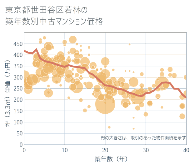 東京都世田谷区若林の築年数別の中古マンション坪単価