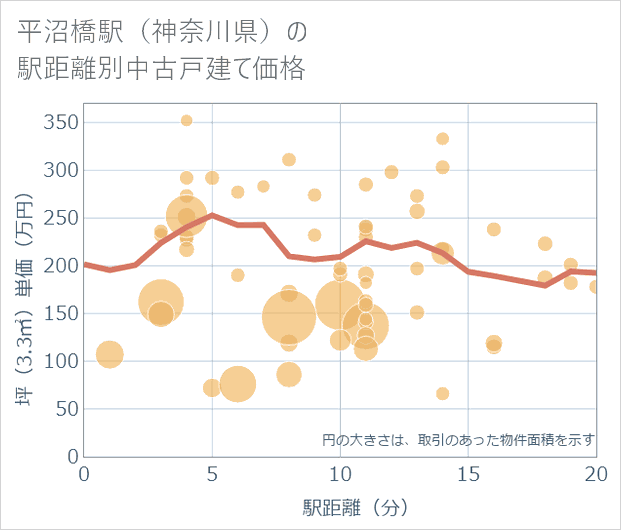 平沼橋駅(神奈川県)の徒歩距離別の中古戸建て坪単価