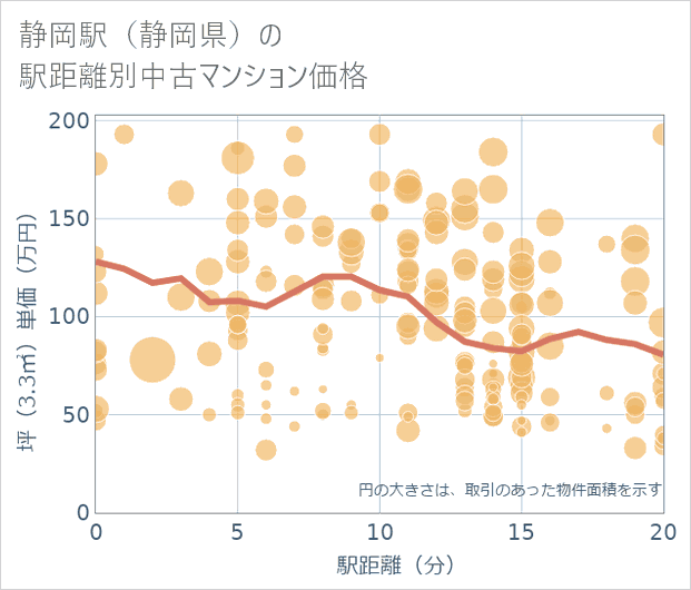 静岡駅(静岡県)の徒歩距離別の中古マンション坪単価