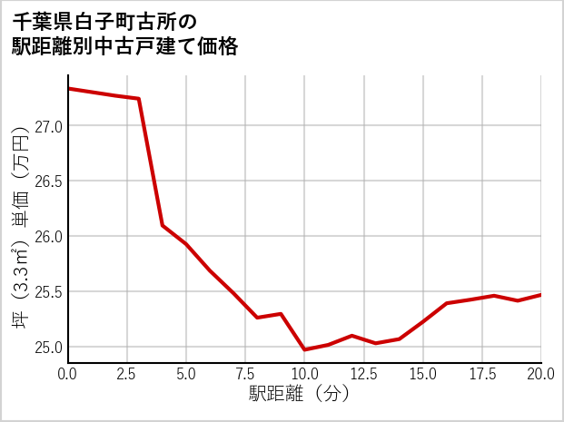 千葉県白子町古所の徒歩距離別の中古戸建て坪単価