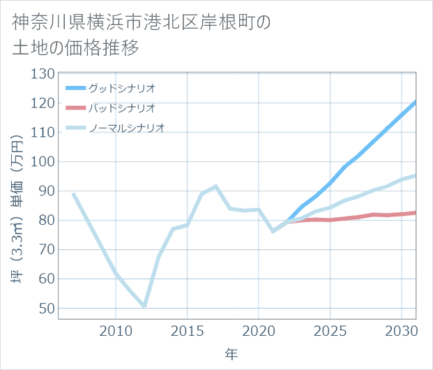 神奈川県横浜市港北区岸根町の土地価格推移