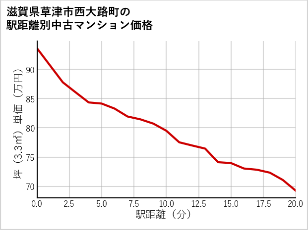 滋賀県草津市西大路町の徒歩距離別の中古マンション坪単価