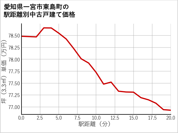 愛知県一宮市東島町の徒歩距離別の中古戸建て坪単価
