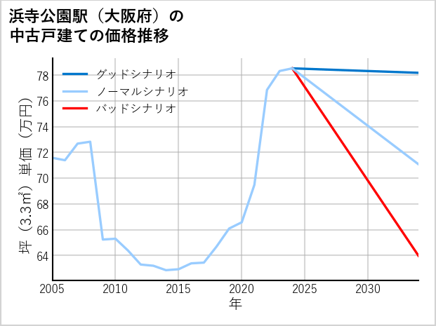 浜寺公園駅（大阪府）の中古戸建て価格推移